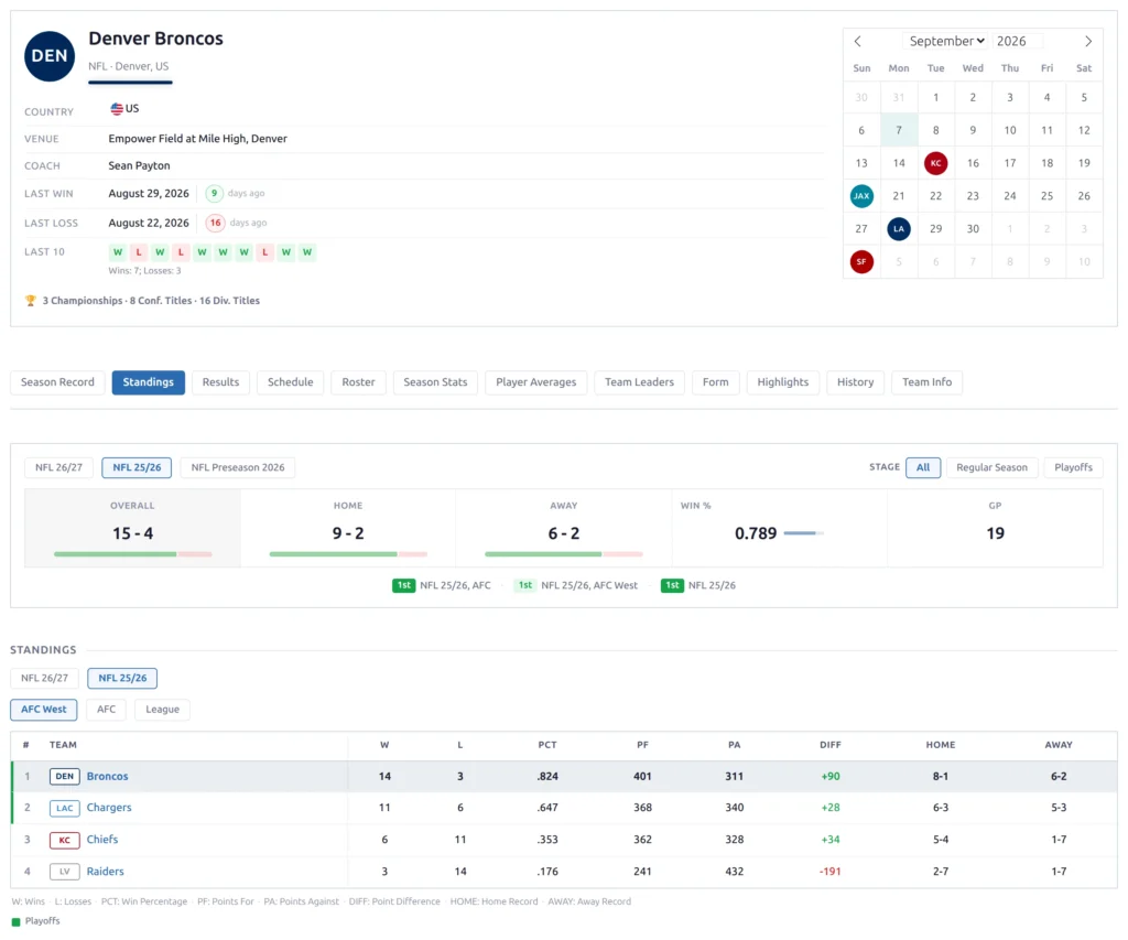 NFL team page: Denver Broncos header with coach and venue, a 15-4 season record with home and away splits, and the AFC West standings table below.