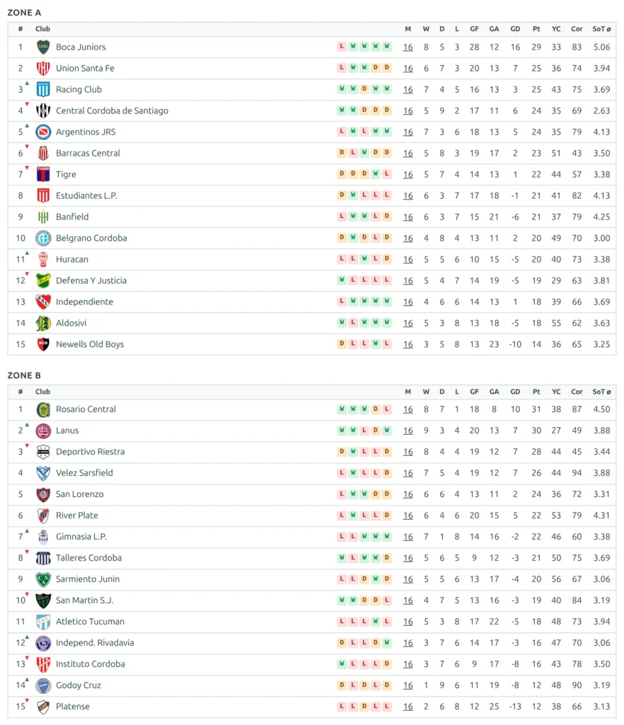 The Liga Profesional 2025 Clausura standing table on the front end, drawn as a Zone A block numbered 1 to 15 followed by a Zone B block that starts again at 1
