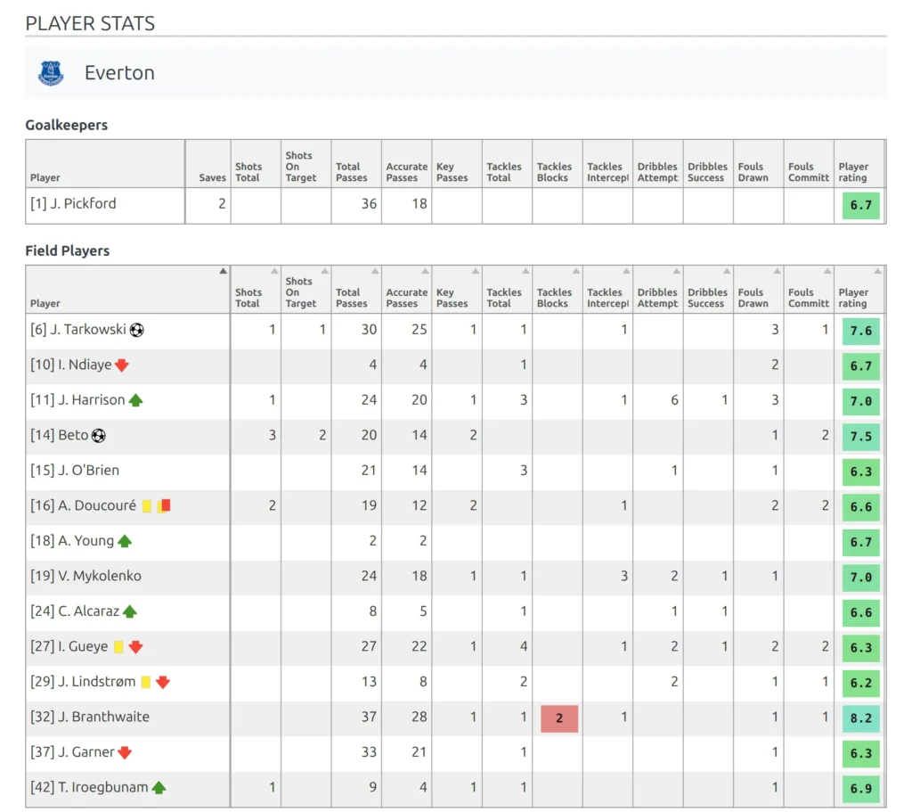 The Custom Player Stats block for one club: a Goalkeepers table and a Field Players table, one row per player and one column per custom statistic