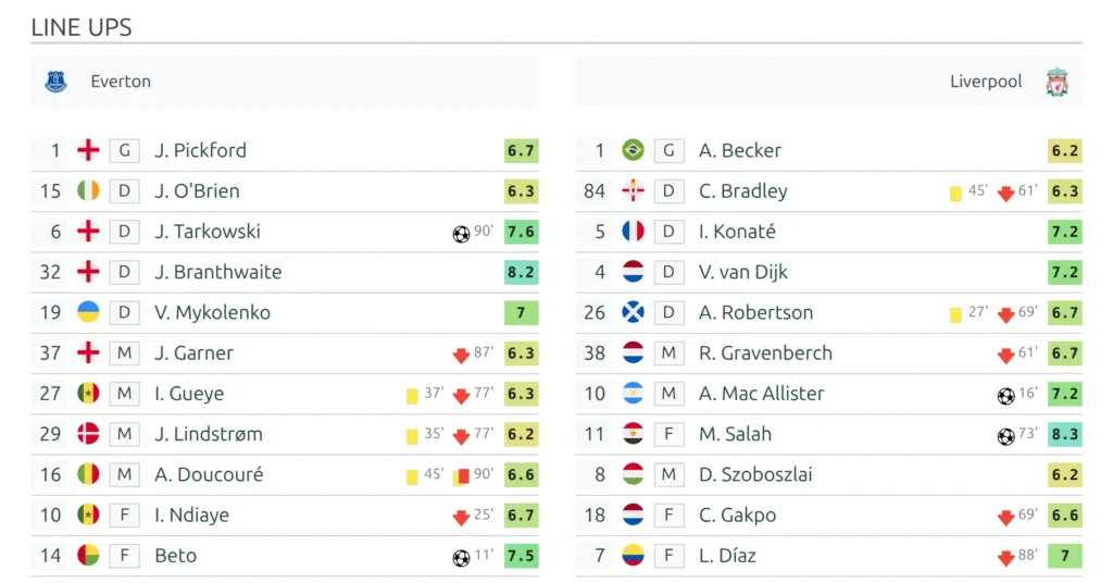 The LineUps block: both clubs' starting players in two columns with shirt numbers, flags, position letters and goal, card and substitution icons