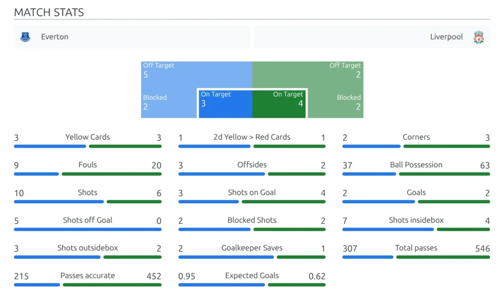 The Stats block comparing the two teams with a bar per statistic, such as shots, shots on goal and corners