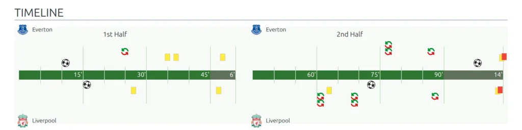 The Timeline block: a green bar split into two halves, with goal, card and substitution icons above it for the home club and below it for the away club