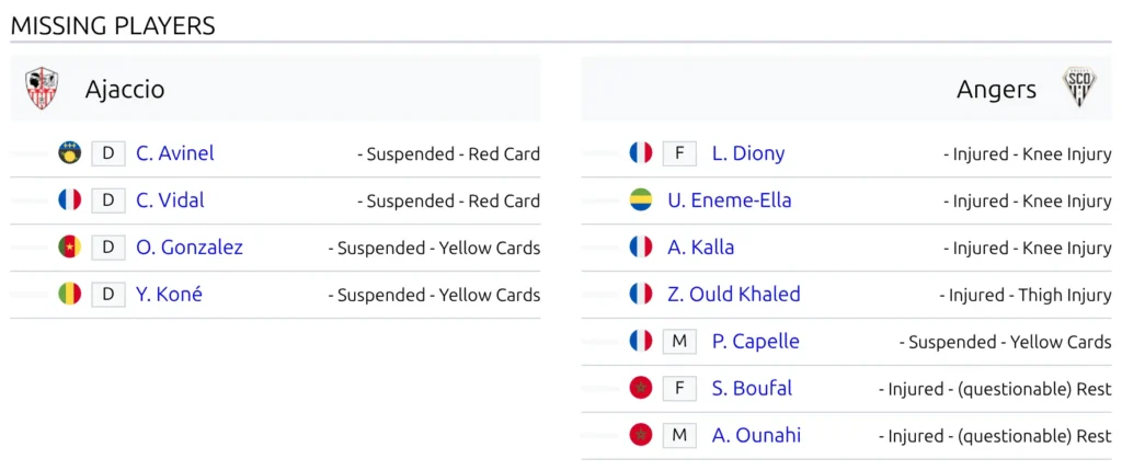Missing Players block on a game page, with both clubs side by side - the left club lists four players marked Suspended - Red Card or Suspended - Yellow Cards, and the right one mixes a suspension in among several Injured entries