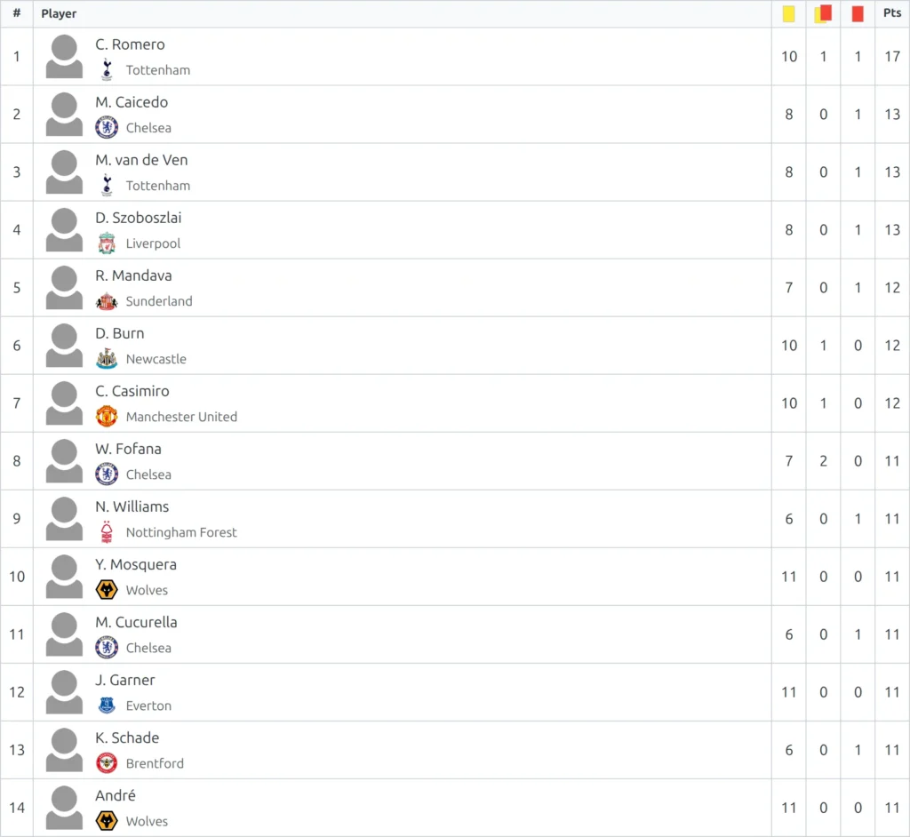 Cards shortcode, default layout - players ranked by disciplinary points with photo, club, and separate yellow, second-yellow and red card columns