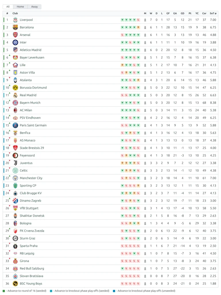 The UEFA Champions League 2024-2025 league phase table on the front end: 36 clubs with eight games each, Liverpool first and Young Boys last, coloured position markers on places 1 to 8, 9 to 16 and 17 to 24, and three colour notes below the table