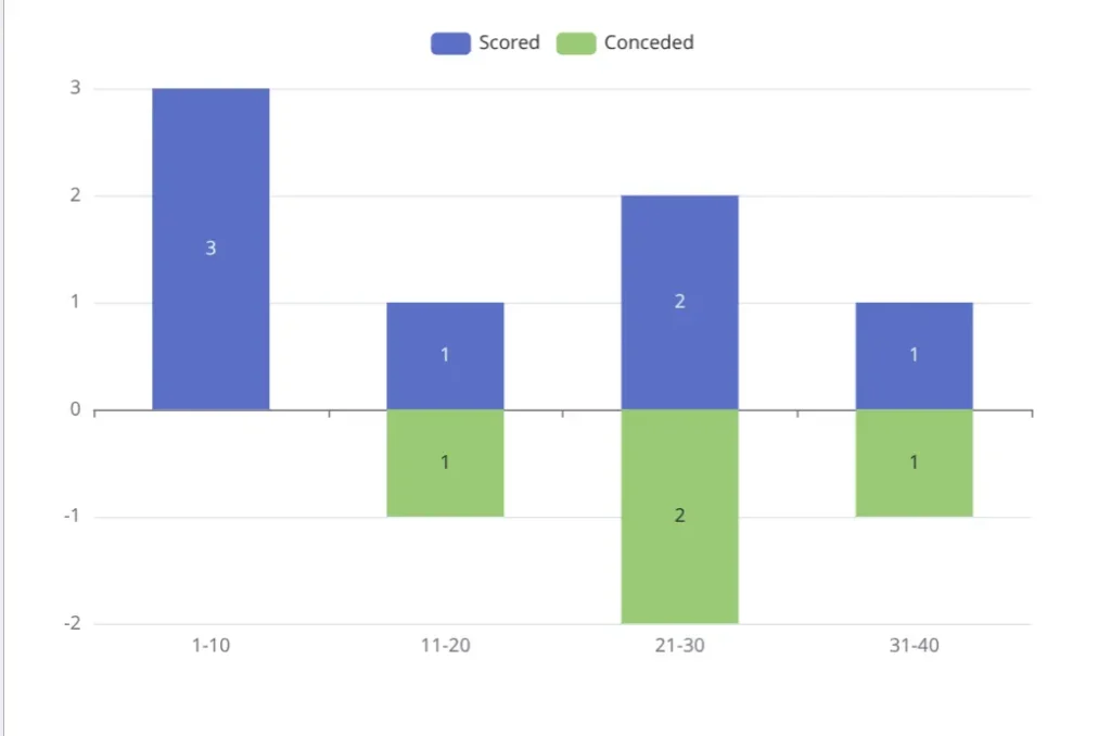 Goals per 10 minutes chart showing scored and conceded goals distribution