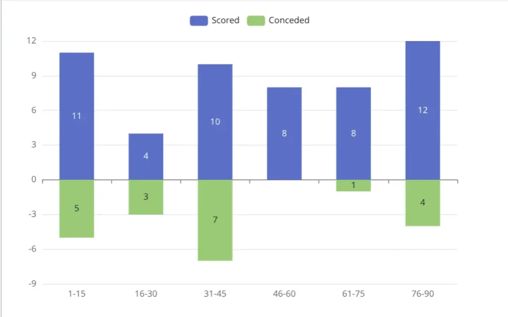 Goals per 15 minutes chart showing scored and conceded goals distribution