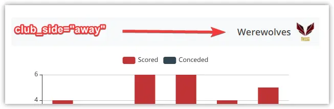 Club header aligned right above the goals chart with club_side away