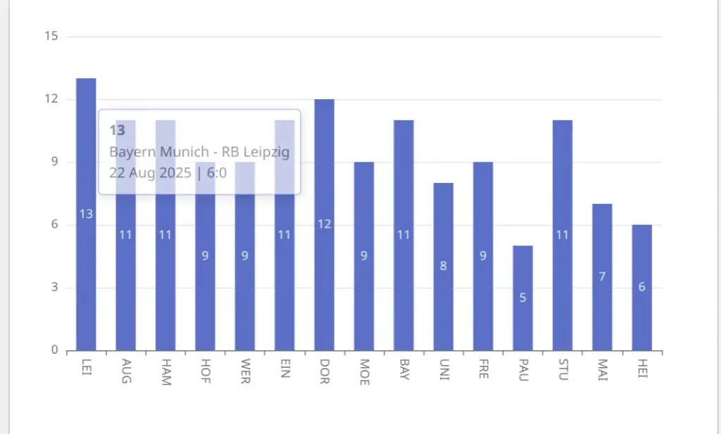 Team default stats chart showing corners per match