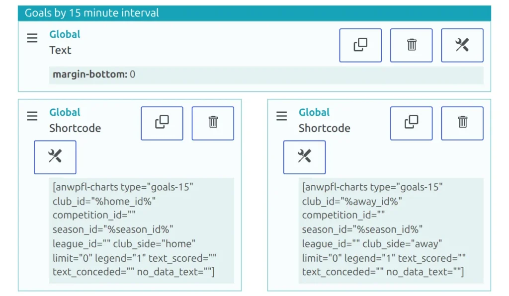 The layout with a Global Text block headed Goals by 15 minute interval and showing margin-bottom: 0, sitting directly above the two half-width chart blocks
