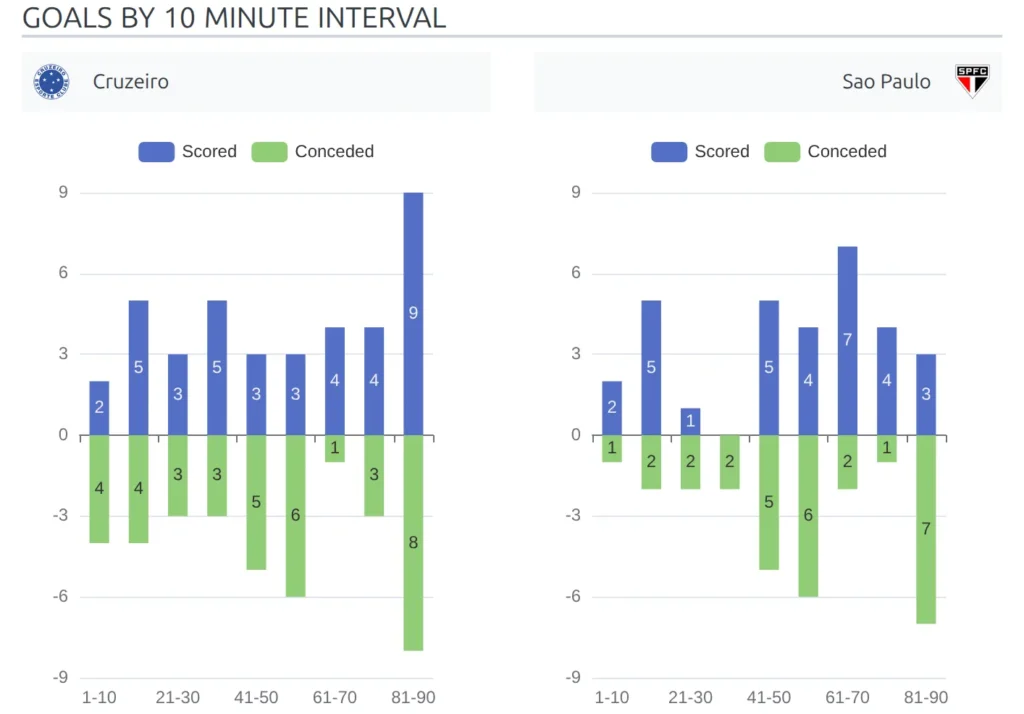 An upcoming match page with two goals-per-10-minute charts side by side under a Goals by 10 minute interval heading, each with nine bands from 1-10 to 81-90 and the club name and logo above it