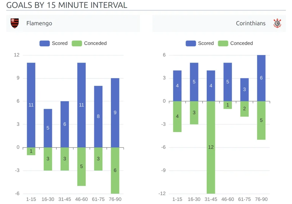 An upcoming match page with two goals-per-15-minute charts side by side under a single heading, one per club, each with the club name and logo above it and scored goals drawn above the line, conceded below