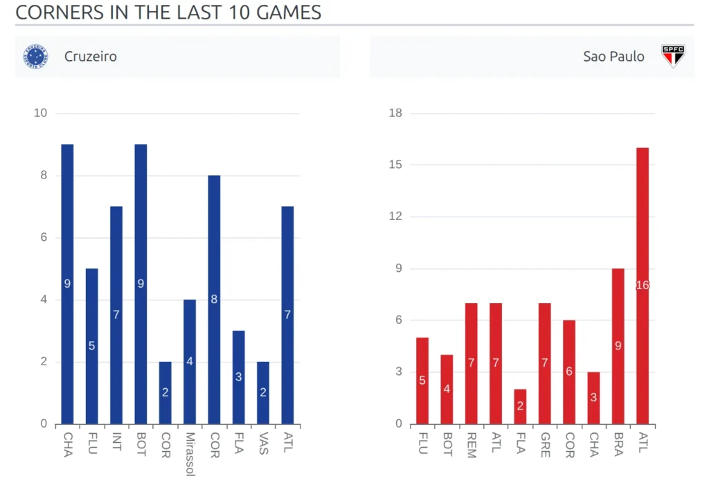 An upcoming match page with two corners charts side by side under a Corners in the last 10 games heading, blue bars for Cruzeiro and red for Sao Paulo, one bar per game for the last 10 games, with the value inside each bar and the opponent's short name under it