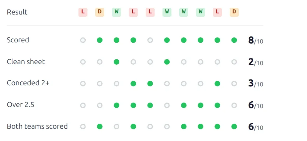 The club form trends grid - a Result row of green, amber and red W, D and L badges over ten games, five rows of green dots and grey rings below it, and a count such as 7/10 at the end of each row