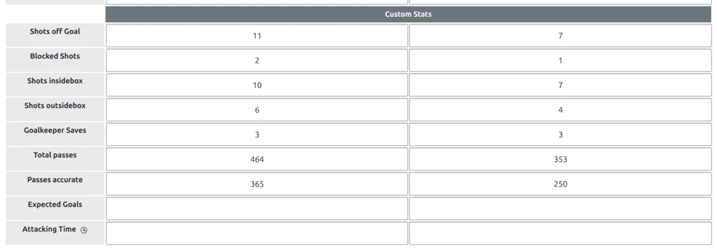The Custom Stats rows of the Match Stats box in the game editor: Simple columns such as Total passes and Passes accurate with a value per club, and the Attacking Time column marked with a clock icon