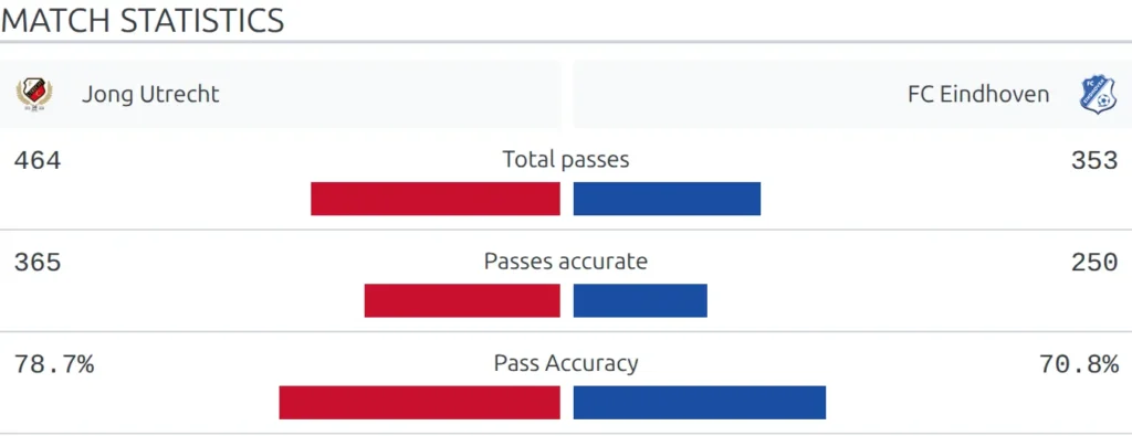 Match statistics on the Jong Utrecht v FC Eindhoven game page with the rows Total passes 464 and 353, Passes accurate 365 and 250, and Pass Accuracy 78.7% and 70.8%