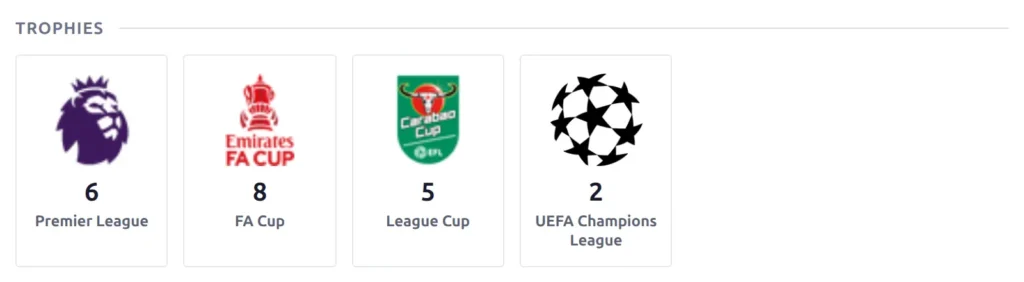 The Trophies block on a club page under a Trophies section heading: four bordered tiles, each with a trophy image, the count in large type and the trophy name - Premier League 6, FA Cup 8, League Cup 5, UEFA Champions League 2
