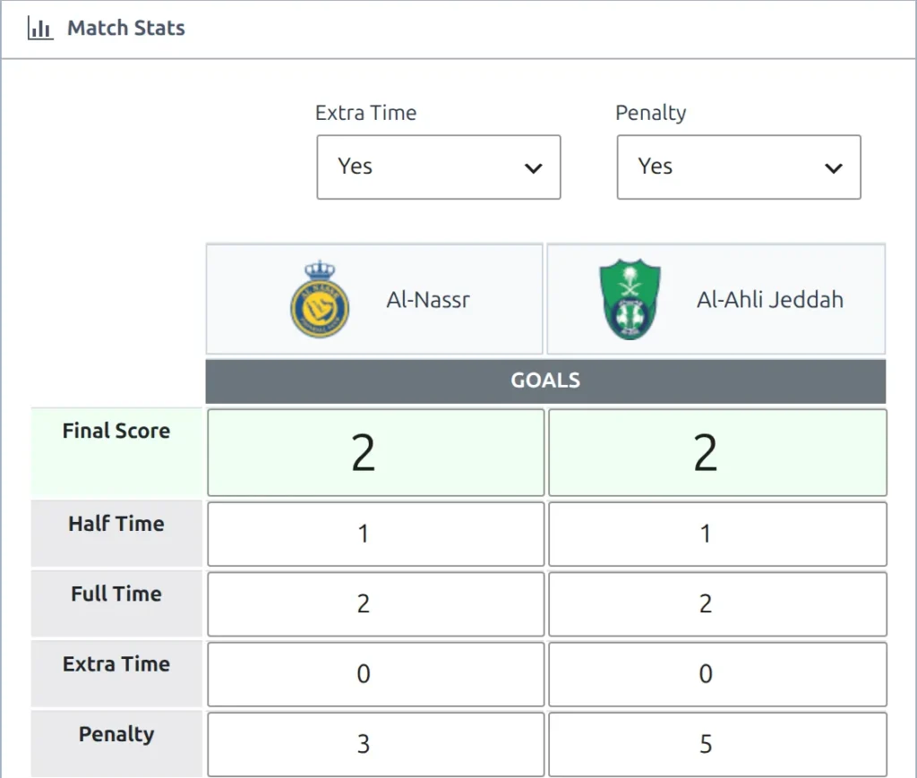 The Match Stats panel of a finished cup final with Extra Time and Penalty both set to Yes, showing Final Score, Half Time, Full Time, Extra Time and Penalty rows for both clubs