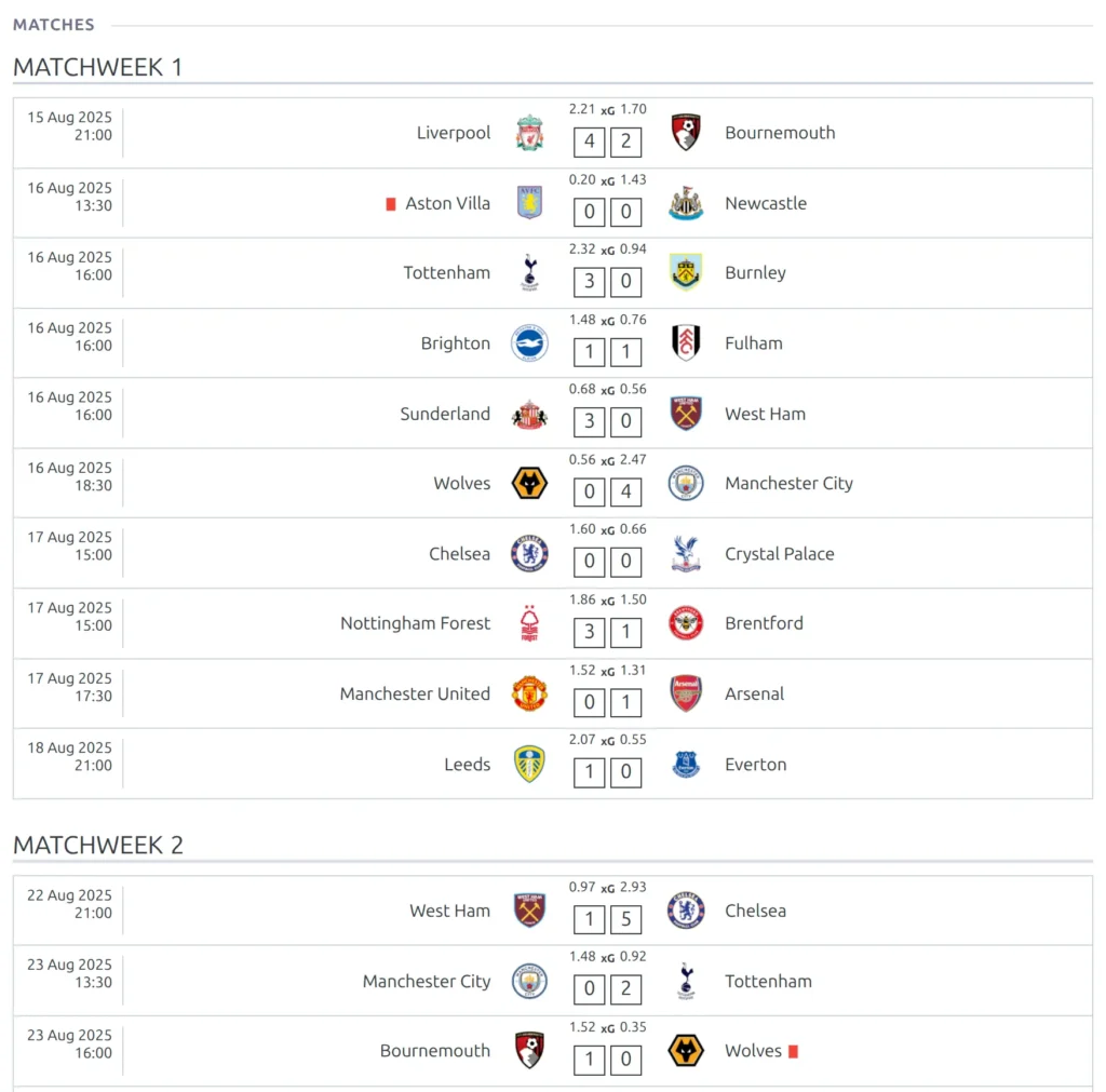 The Matches block on a league page - every game of the season under Matchweek 1, Matchweek 2 headings with club logos, dates and scores