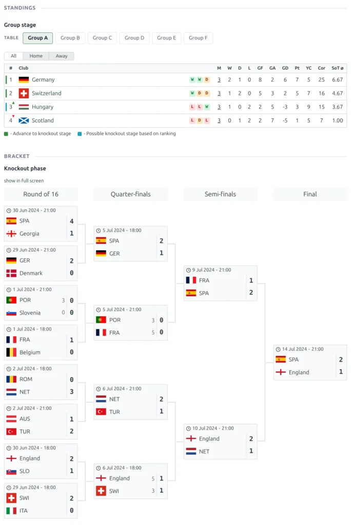 A multistage competition page - the Standings block with the group stage title and its group pills, followed by the Bracket block with the final stage title and the knockout tree