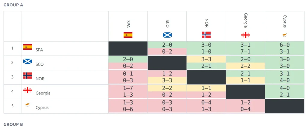 The Results Matrix block on a qualifying competition - a Group A crosstable of home and away scores, with the Group B heading starting below it