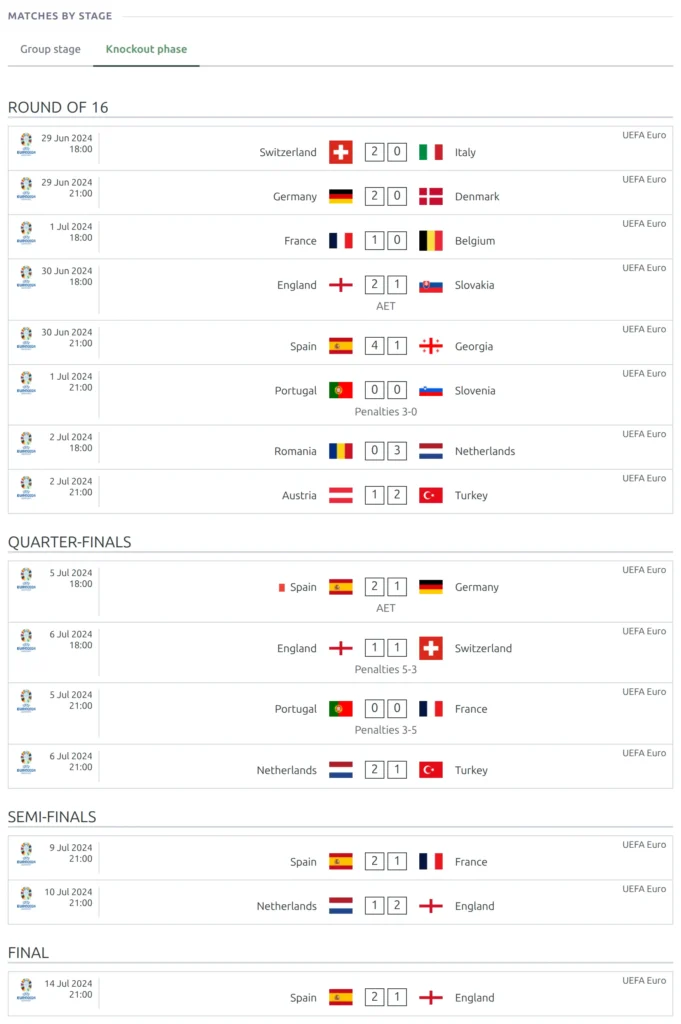 A multistage competition page with a tab per stage built from Tabs and Shortcode blocks - the second tab open, listing only that stage's matches by round