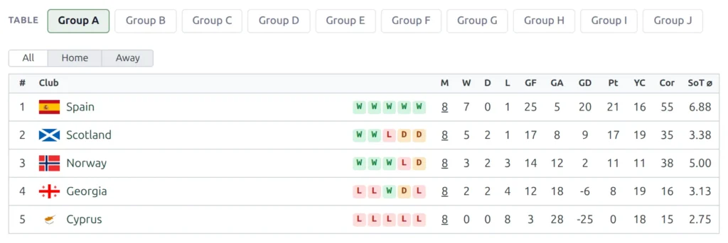 The Standings block on a qualifying competition - a Table row of pills from Group A to Group J above the Group A table