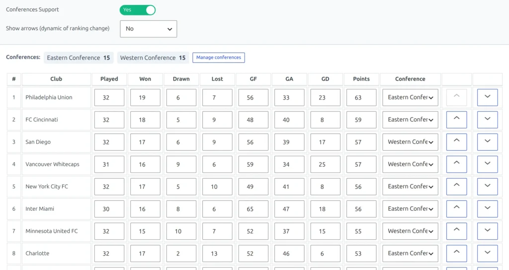 A standing table editor with Conferences Support set to Yes, a chip strip reading Eastern Conference 15 and Western Conference 15 beside a Manage conferences button, and a Conference dropdown on every club row