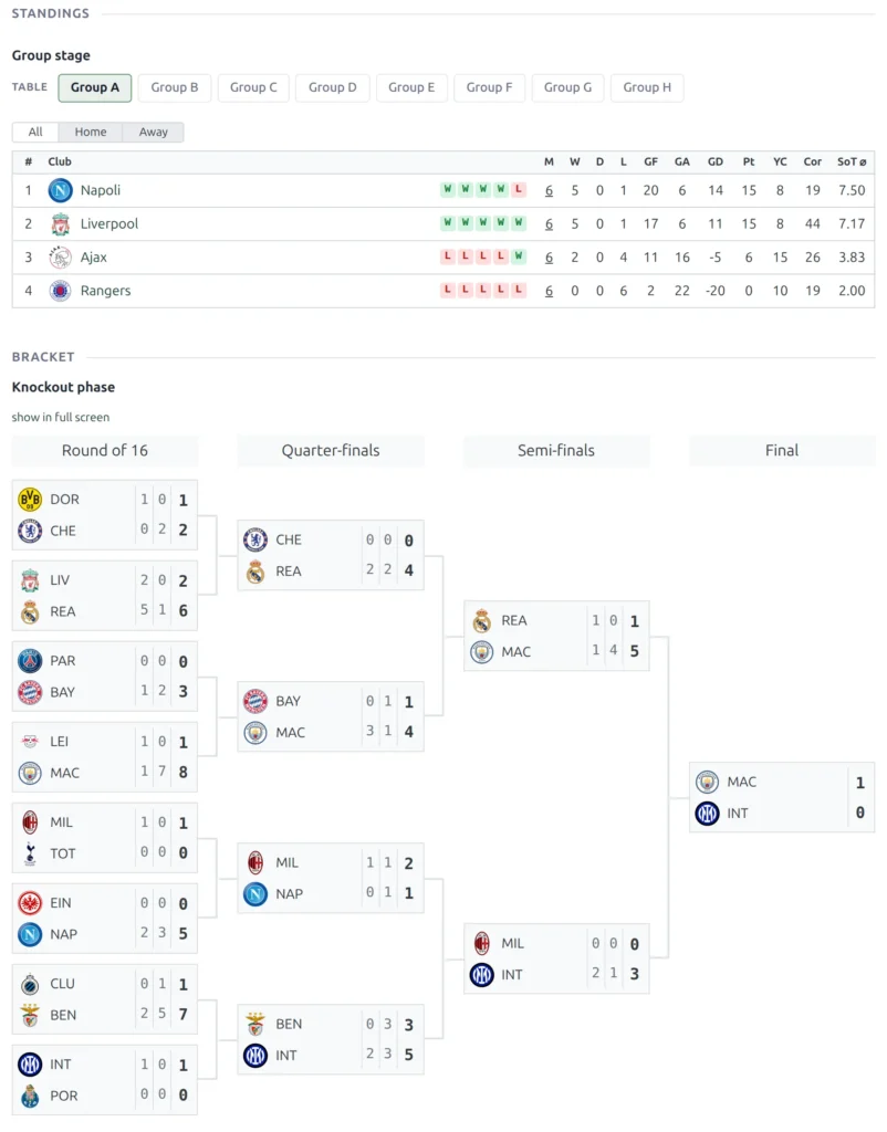 The front-end page of an imported multistage cup, showing the group standing tables followed by the knockout bracket with results filled in