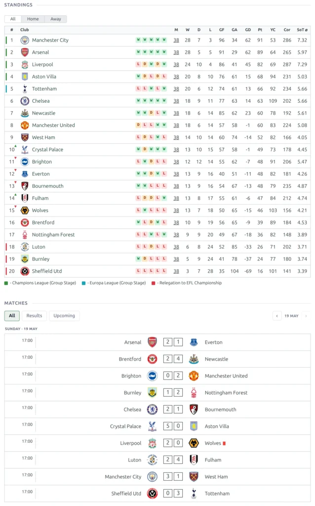 The front-end page of the imported Premier League 2023-2024 competition, showing the standing table with all twenty clubs and the final matchday's imported games with their scores