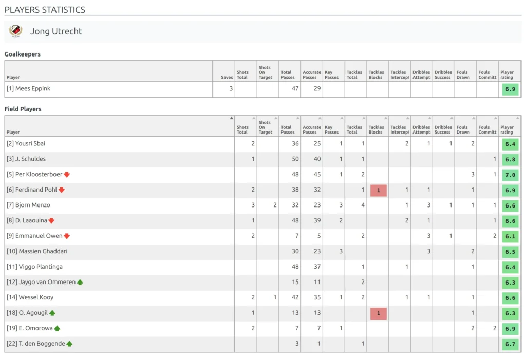 Player statistics table on a game page, with one row per player and color-shaded values in several columns
