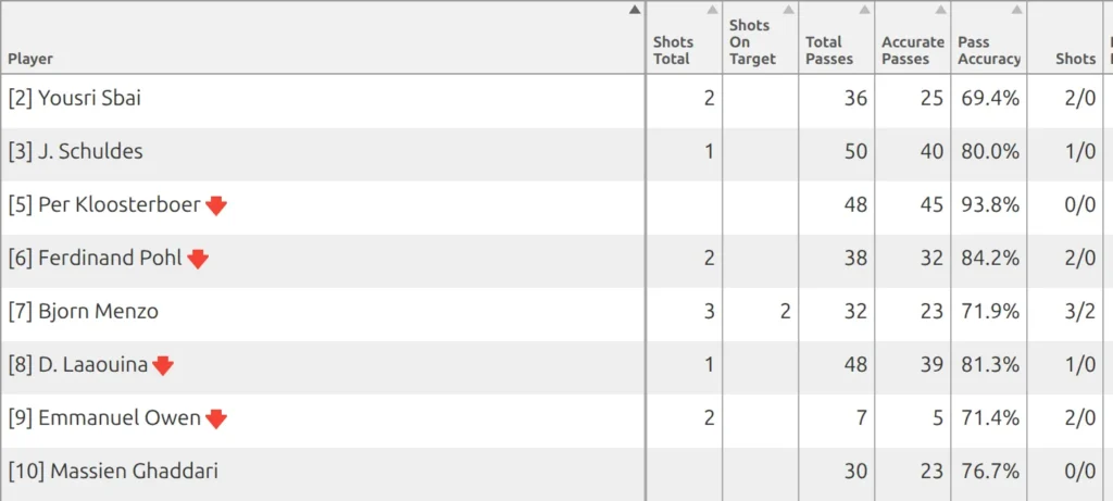 Field Players table on a game page with the Total Passes, Accurate Passes, Pass Accuracy percentage and composed Shots columns side by side