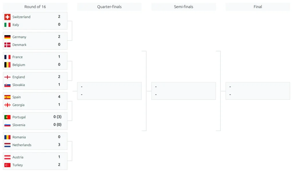 The Euro 2024 bracket on automatic right after the import: the Round of 16 column in import order starting with Switzerland against Italy, and one empty box each in the Quarter-finals, Semi-finals and Final columns