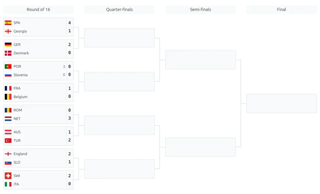 The Euro 2024 bracket on manual after saving: the Round of 16 in the official order from Spain against Georgia down to Switzerland against Italy, four empty quarter-final boxes, two empty semi-final boxes and one empty final box, all joined by bracket lines