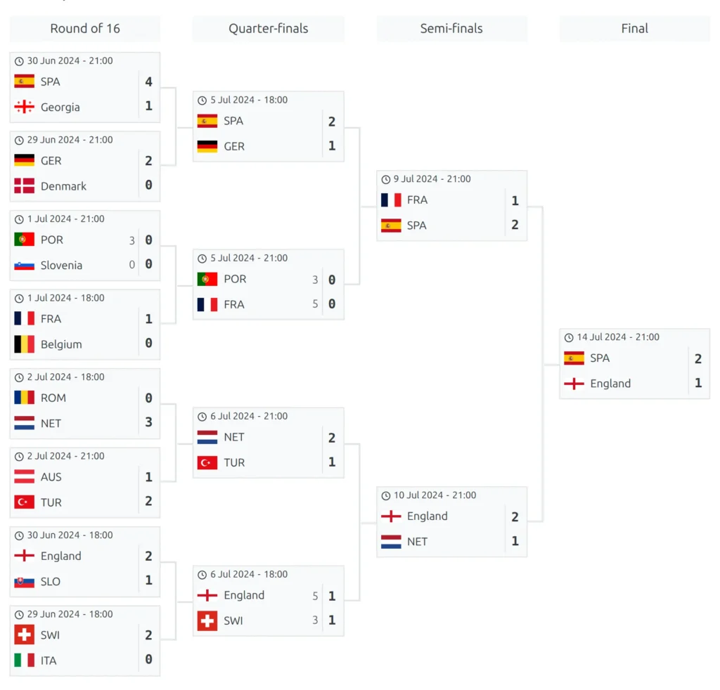 The finished UEFA Euro 2024 knockout bracket on the front end: Round of 16, Quarter-finals, Semi-finals and Final columns joined by bracket lines, every tie carrying a clock line with its kick-off date and time, and scores filled in all the way to the final