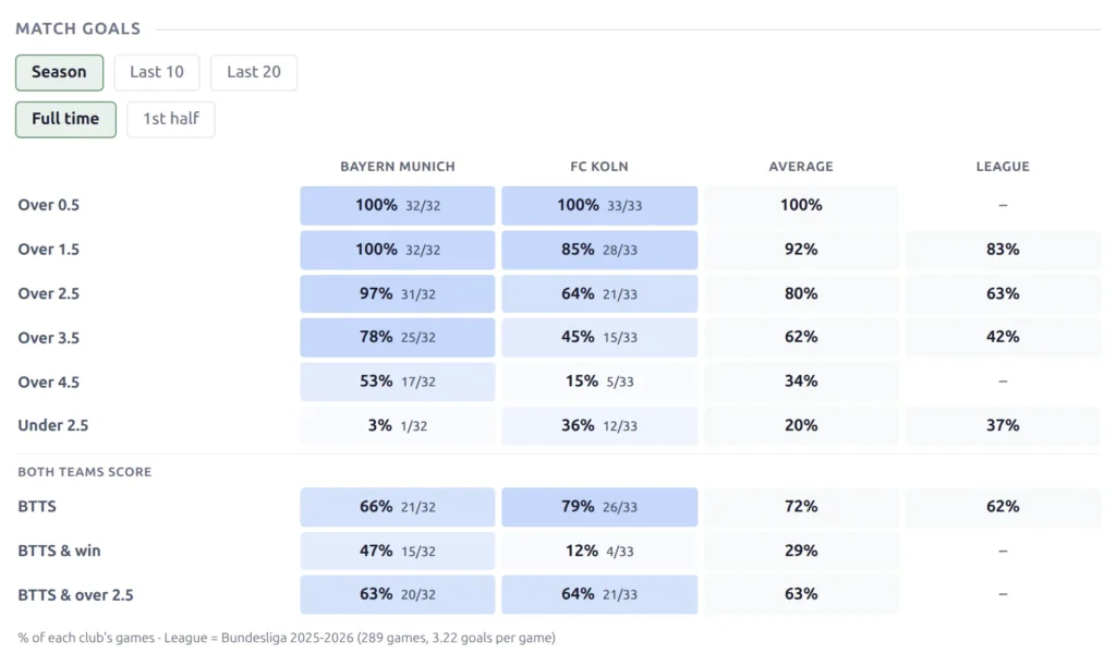 The Match Goals block with the Season, Last 10 and Last 20 pills above a table of over/under percentages for both clubs, their average and the league