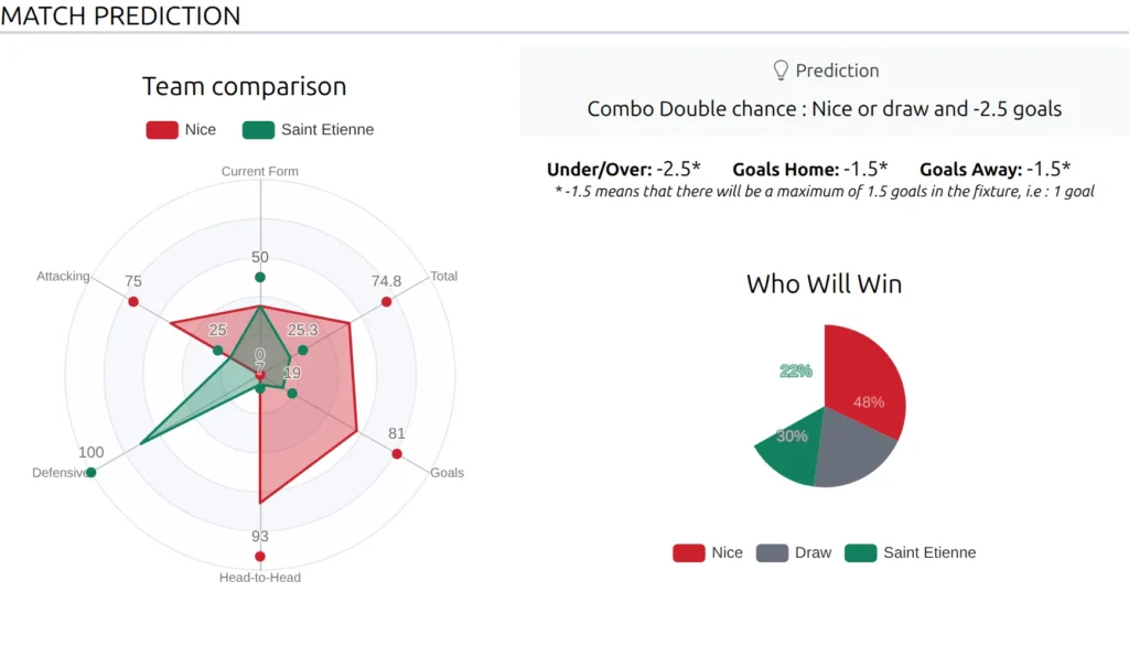 Match Prediction section for Nice v Saint Etienne: the verdict box, the Under/Over and goals lines, a Who Will Win pie chart and a team comparison radar chart