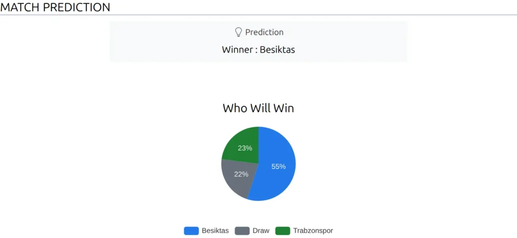 Prediction section for Besiktas v Trabzonspor built from odds alone: the verdict Winner : Besiktas and a Who Will Win pie of 55, 22 and 23 percent, with no team comparison radar