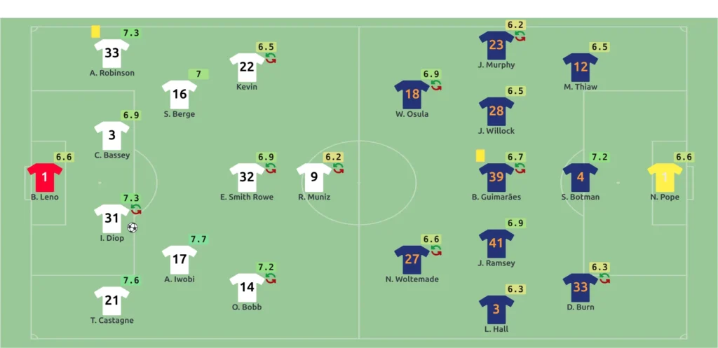 Match shortcode, formation section - both starting elevens drawn on a football field in their formation shape, each player shown with shirt number, name and rating