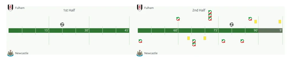 Match shortcode, timeline section - goals, cards and substitutions placed along a minute axis, home club events on the left and away club events on the right, split into first and second half