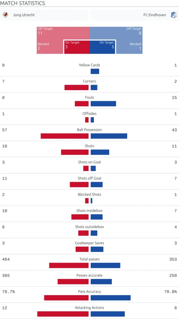 Match Statistics block in the Classic layout, showing possession, shots and corners as split bars between the two clubs