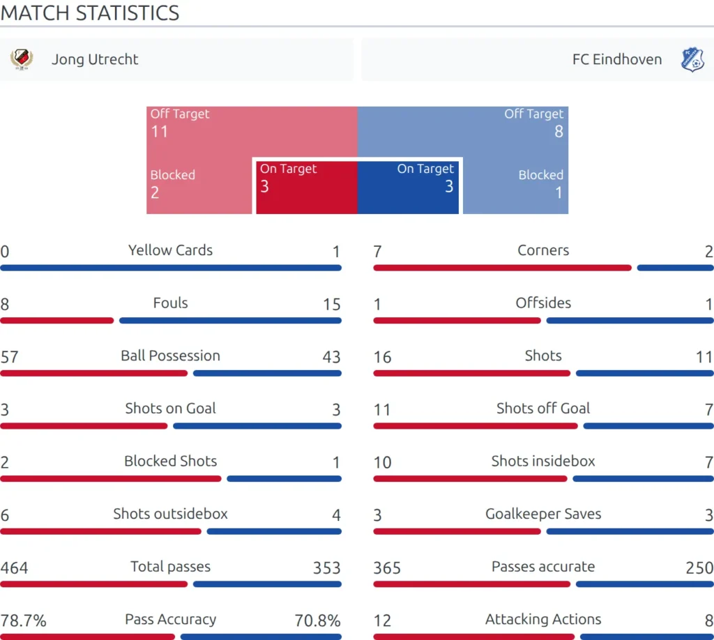 The same match statistics rendered in the Modern layout, with the club crests above the bars