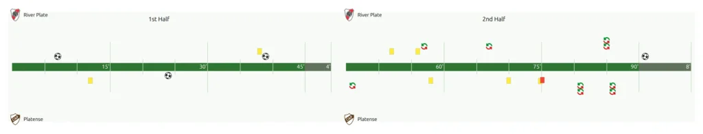 A finished game timeline: two green bars labelled 1st Half and 2nd Half with minute markers and a grey added-time segment on the end of each, the home crest above the line and the away crest below it, ball icons for goals above the line for the home team and below it for the away team, plus yellow and red card icons and substitution arrows