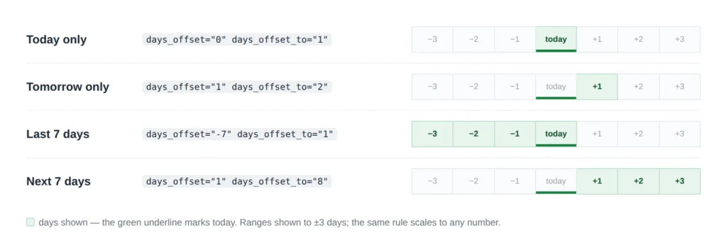 Four ready-made date windows - today only, tomorrow only, last 7 days and next 7 days - each showing its days_offset and days_offset_to pair beside a day axis with the covered days shaded