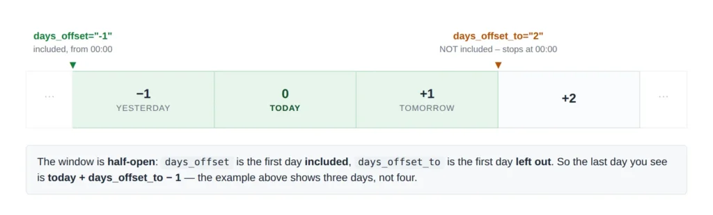 Diagram of the days_offset window - a row of day cells with yesterday, today and tomorrow shaded as included, day +2 left out, showing that days_offset is the first day included and days_offset_to is the first day left out