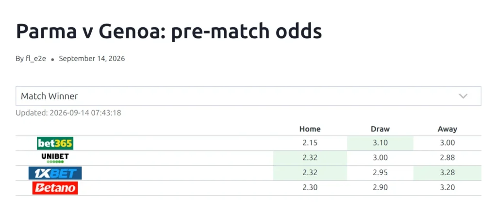 A blog post with the match shortcode set to the odds section: the Match Winner dropdown, the Updated date and the bookmaker table, with no game header and no Odds heading above it