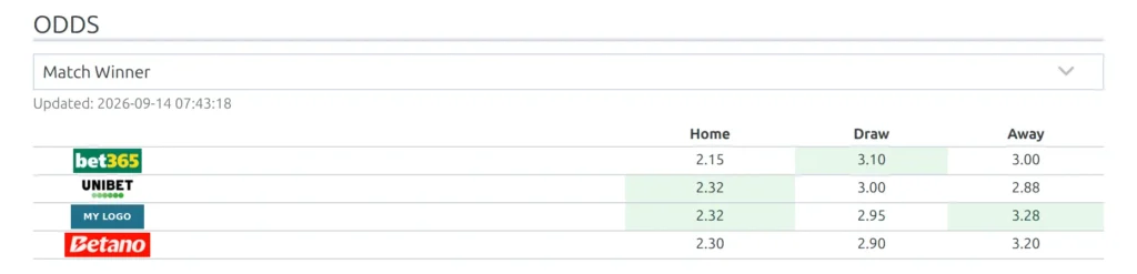 The odds table on the game page with a custom logo in one bookmaker row. That row's logo and prices link to its affiliate URL, though they look the same as the other rows, which stay plain text