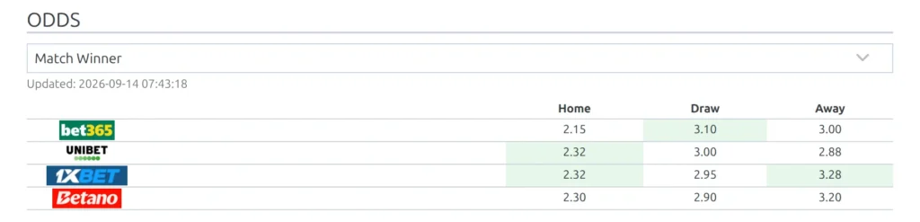 The Odds section on an upcoming game page: a market dropdown set to Match Winner, the Updated date, and a Home, Draw and Away table with one row per bookmaker logo and the best price in each column shaded green