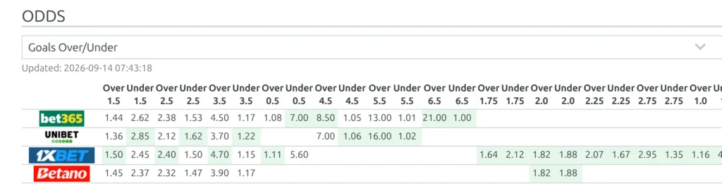 The same Odds section after switching the dropdown to Goals Over/Under: the table now has one column per over and under line, with the best price in each shaded green