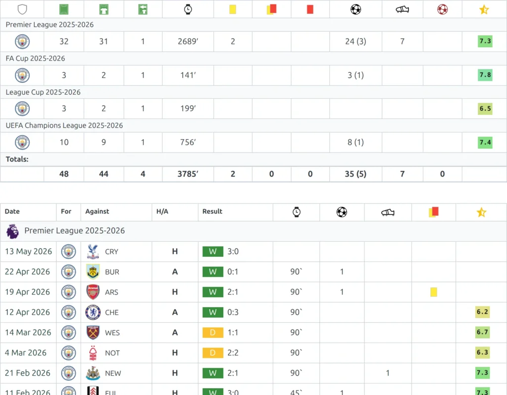 Player data shortcode - a season-by-season statistics table for one player followed by the list of matches they appeared in